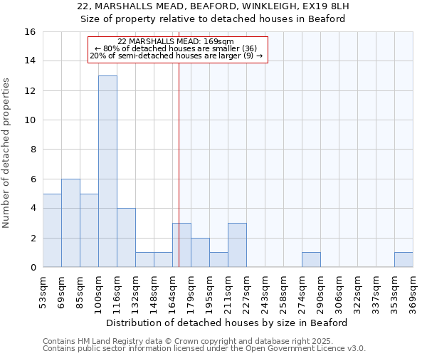 22, MARSHALLS MEAD, BEAFORD, WINKLEIGH, EX19 8LH: Size of property relative to detached houses houses in Beaford