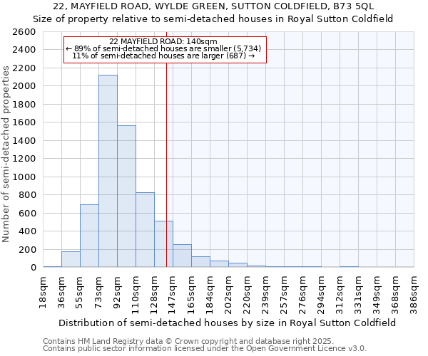 22, MAYFIELD ROAD, WYLDE GREEN, SUTTON COLDFIELD, B73 5QL: Size of property relative to semi-detached houses houses in Royal Sutton Coldfield