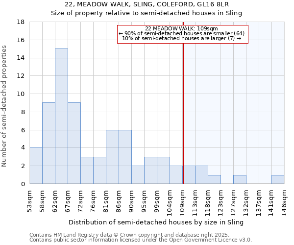 22, MEADOW WALK, SLING, COLEFORD, GL16 8LR: Size of property relative to semi-detached houses houses in Sling