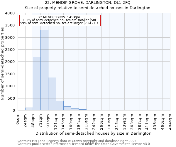 22, MENDIP GROVE, DARLINGTON, DL1 2FQ: Size of property relative to semi-detached houses houses in Darlington