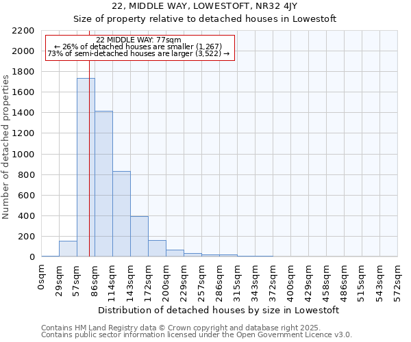 22, MIDDLE WAY, LOWESTOFT, NR32 4JY: Size of property relative to detached houses houses in Lowestoft