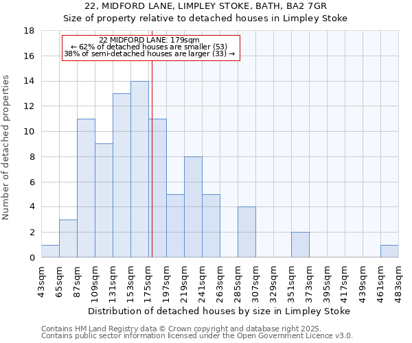 22, MIDFORD LANE, LIMPLEY STOKE, BATH, BA2 7GR: Size of property relative to detached houses houses in Limpley Stoke