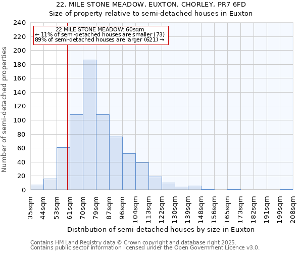 22, MILE STONE MEADOW, EUXTON, CHORLEY, PR7 6FD: Size of property relative to semi-detached houses houses in Euxton