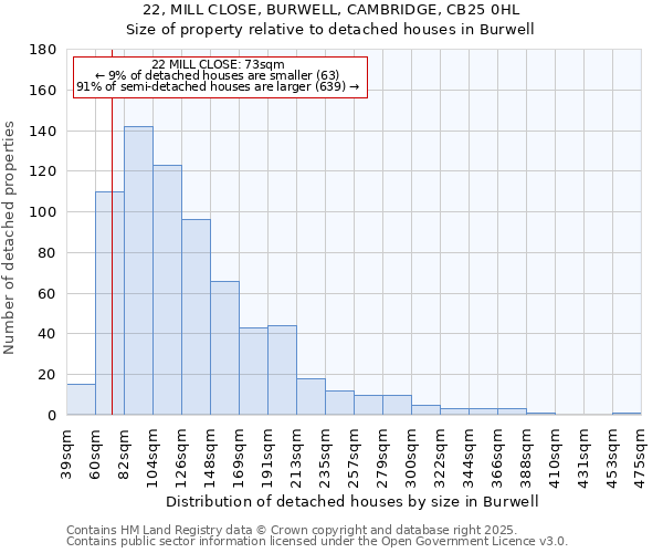 22, MILL CLOSE, BURWELL, CAMBRIDGE, CB25 0HL: Size of property relative to detached houses houses in Burwell