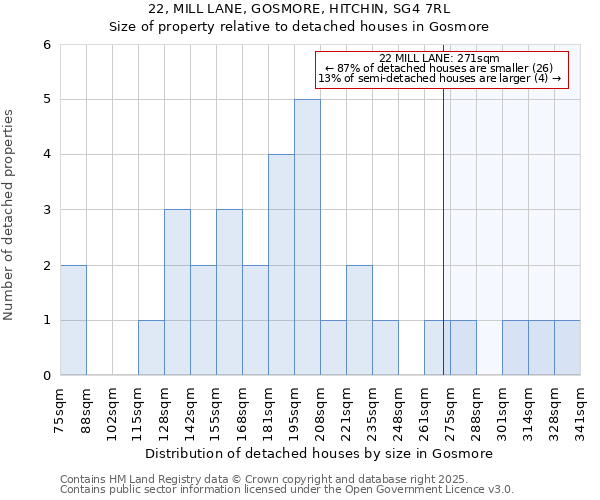 22, MILL LANE, GOSMORE, HITCHIN, SG4 7RL: Size of property relative to detached houses houses in Gosmore