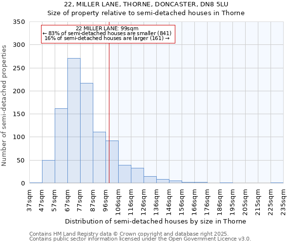 22, MILLER LANE, THORNE, DONCASTER, DN8 5LU: Size of property relative to semi-detached houses houses in Thorne