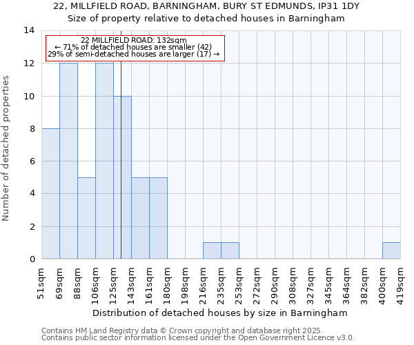 22, MILLFIELD ROAD, BARNINGHAM, BURY ST EDMUNDS, IP31 1DY: Size of property relative to detached houses houses in Barningham
