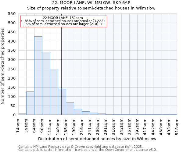 22, MOOR LANE, WILMSLOW, SK9 6AP: Size of property relative to semi-detached houses houses in Wilmslow