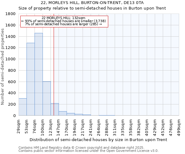 22, MORLEYS HILL, BURTON-ON-TRENT, DE13 0TA: Size of property relative to semi-detached houses houses in Burton upon Trent