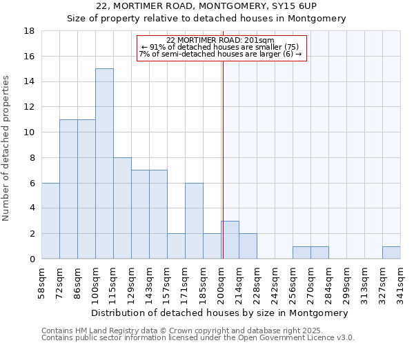 22, MORTIMER ROAD, MONTGOMERY, SY15 6UP: Size of property relative to detached houses houses in Montgomery