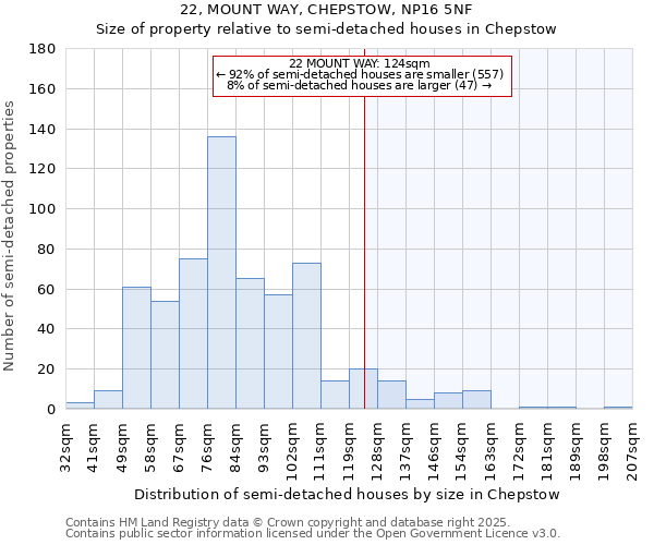 22, MOUNT WAY, CHEPSTOW, NP16 5NF: Size of property relative to semi-detached houses houses in Chepstow