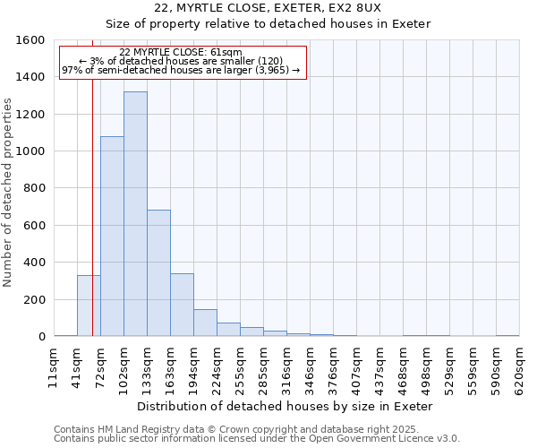 22, MYRTLE CLOSE, EXETER, EX2 8UX: Size of property relative to detached houses houses in Exeter