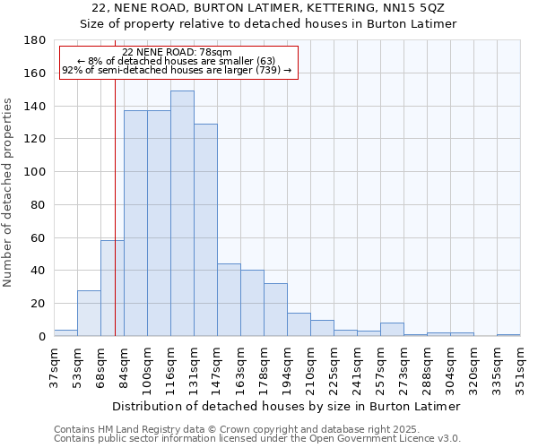 22, NENE ROAD, BURTON LATIMER, KETTERING, NN15 5QZ: Size of property relative to detached houses houses in Burton Latimer