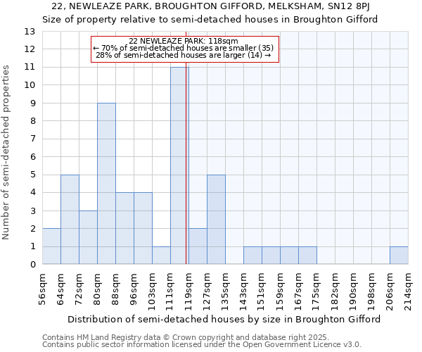 22, NEWLEAZE PARK, BROUGHTON GIFFORD, MELKSHAM, SN12 8PJ: Size of property relative to semi-detached houses houses in Broughton Gifford