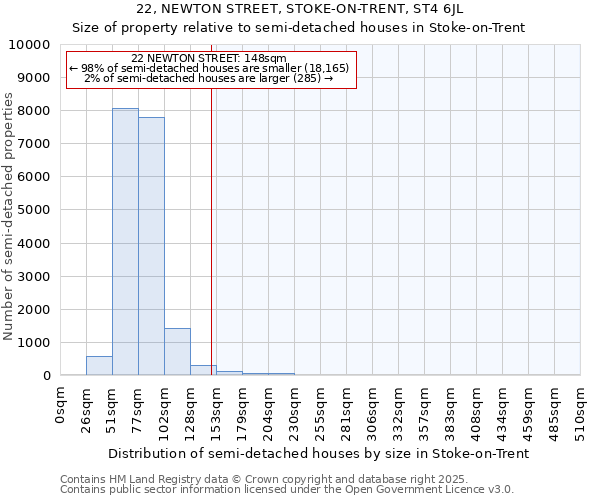 22, NEWTON STREET, STOKE-ON-TRENT, ST4 6JL: Size of property relative to semi-detached houses houses in Stoke-on-Trent