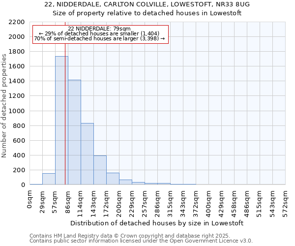 22, NIDDERDALE, CARLTON COLVILLE, LOWESTOFT, NR33 8UG: Size of property relative to detached houses houses in Lowestoft