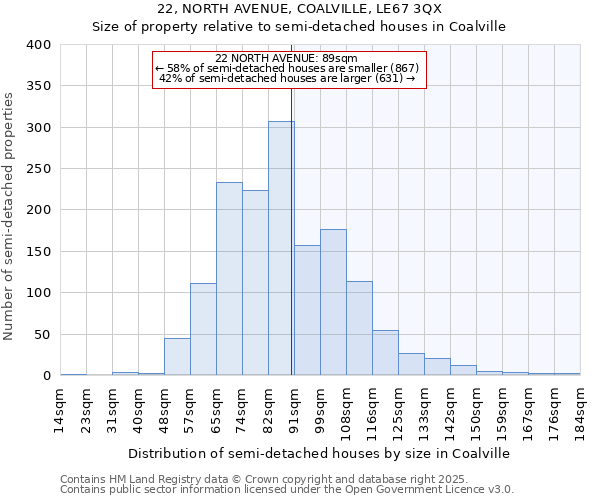 22, NORTH AVENUE, COALVILLE, LE67 3QX: Size of property relative to semi-detached houses houses in Coalville