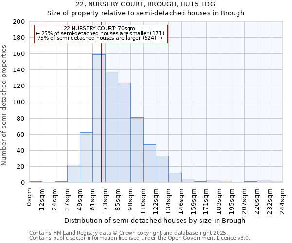 22, NURSERY COURT, BROUGH, HU15 1DG: Size of property relative to semi-detached houses houses in Brough