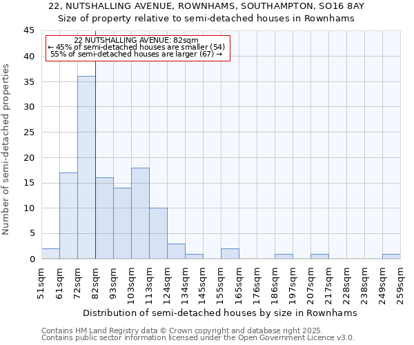22, NUTSHALLING AVENUE, ROWNHAMS, SOUTHAMPTON, SO16 8AY: Size of property relative to semi-detached houses houses in Rownhams