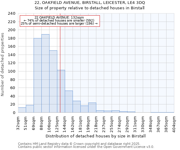 22, OAKFIELD AVENUE, BIRSTALL, LEICESTER, LE4 3DQ: Size of property relative to detached houses houses in Birstall