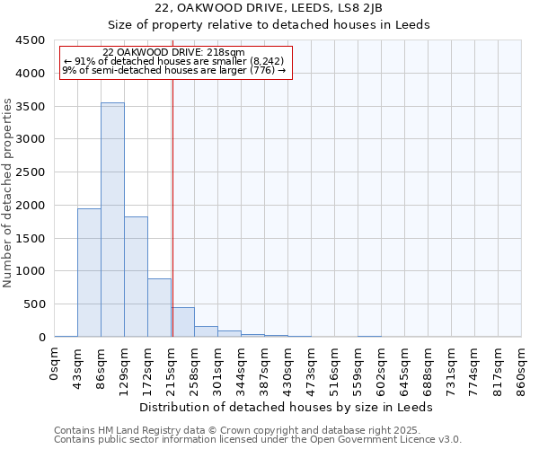 22, OAKWOOD DRIVE, LEEDS, LS8 2JB: Size of property relative to detached houses houses in Leeds