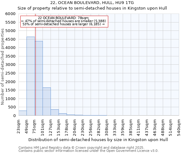 22, OCEAN BOULEVARD, HULL, HU9 1TG: Size of property relative to semi-detached houses houses in Kingston upon Hull