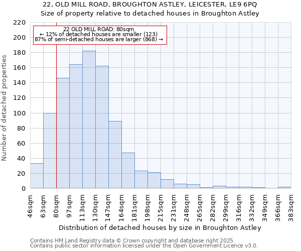 22, OLD MILL ROAD, BROUGHTON ASTLEY, LEICESTER, LE9 6PQ: Size of property relative to detached houses houses in Broughton Astley