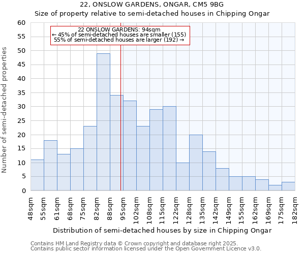 22, ONSLOW GARDENS, ONGAR, CM5 9BG: Size of property relative to semi-detached houses houses in Chipping Ongar