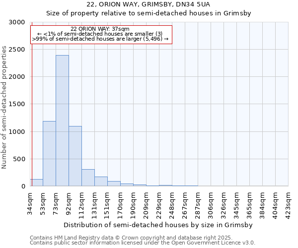 22, ORION WAY, GRIMSBY, DN34 5UA: Size of property relative to semi-detached houses houses in Grimsby