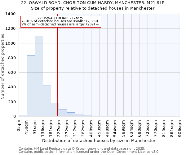 22, OSWALD ROAD, CHORLTON CUM HARDY, MANCHESTER, M21 9LP: Size of property relative to detached houses houses in Manchester