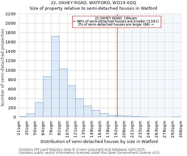 22, OXHEY ROAD, WATFORD, WD19 4QQ: Size of property relative to semi-detached houses houses in Watford