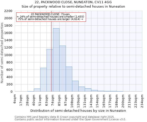 22, PACKWOOD CLOSE, NUNEATON, CV11 4GG: Size of property relative to semi-detached houses houses in Nuneaton