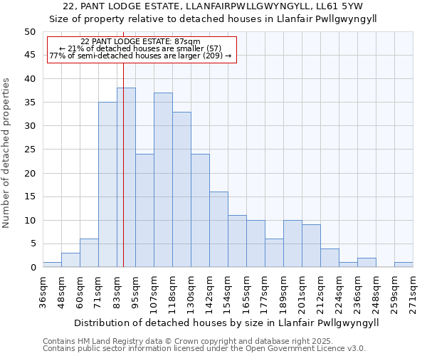 22, PANT LODGE ESTATE, LLANFAIRPWLLGWYNGYLL, LL61 5YW: Size of property relative to detached houses houses in Llanfair Pwllgwyngyll