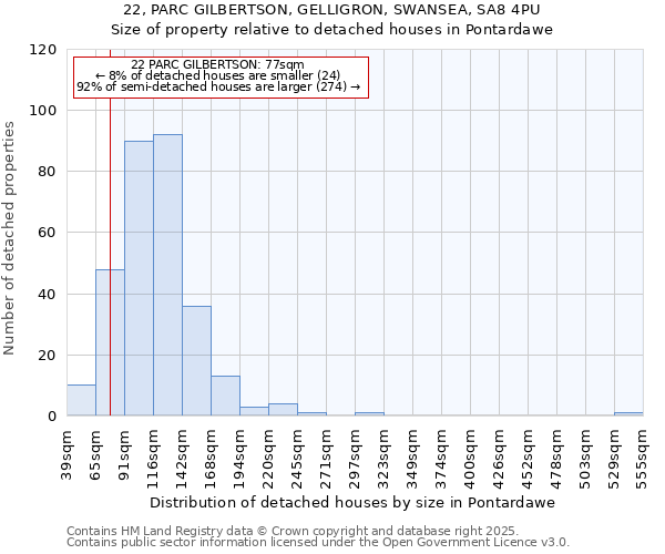 22, PARC GILBERTSON, GELLIGRON, SWANSEA, SA8 4PU: Size of property relative to detached houses houses in Pontardawe