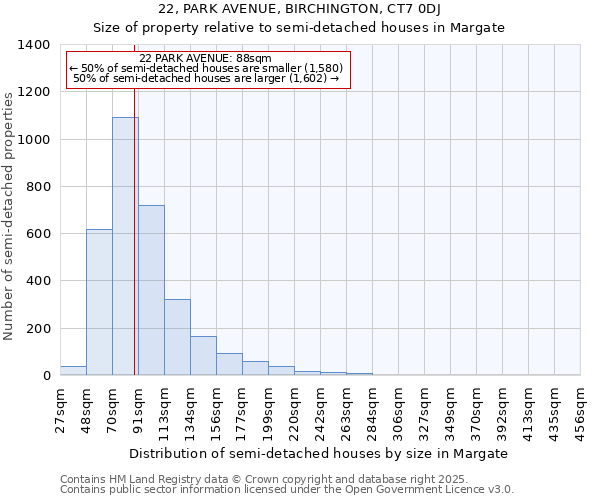 22, PARK AVENUE, BIRCHINGTON, CT7 0DJ: Size of property relative to semi-detached houses houses in Margate