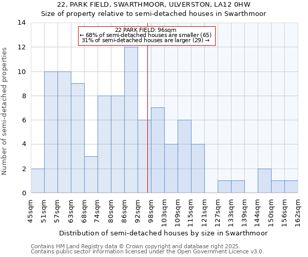22, PARK FIELD, SWARTHMOOR, ULVERSTON, LA12 0HW: Size of property relative to semi-detached houses houses in Swarthmoor