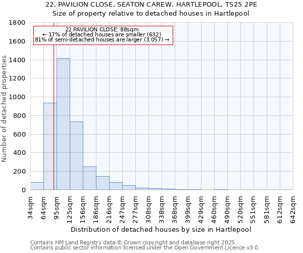 22, PAVILION CLOSE, SEATON CAREW, HARTLEPOOL, TS25 2PE: Size of property relative to detached houses houses in Hartlepool
