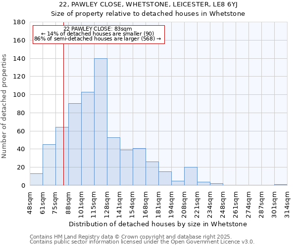 22, PAWLEY CLOSE, WHETSTONE, LEICESTER, LE8 6YJ: Size of property relative to detached houses houses in Whetstone