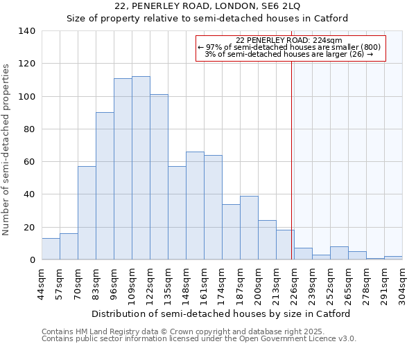 22, PENERLEY ROAD, LONDON, SE6 2LQ: Size of property relative to semi-detached houses houses in Catford