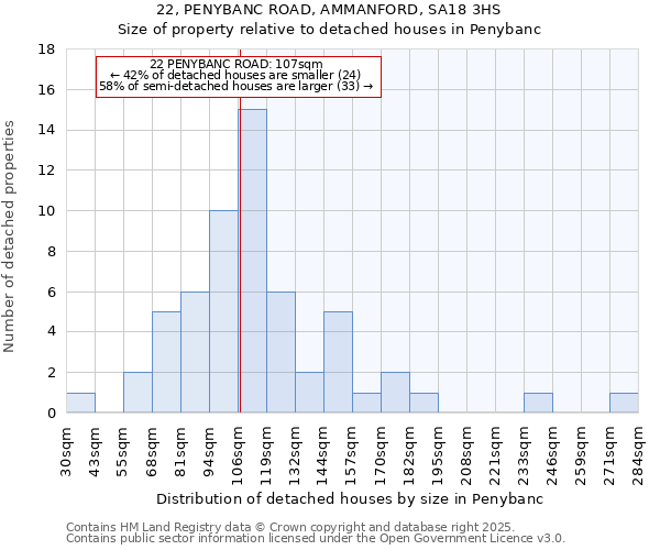 22, PENYBANC ROAD, AMMANFORD, SA18 3HS: Size of property relative to detached houses houses in Penybanc