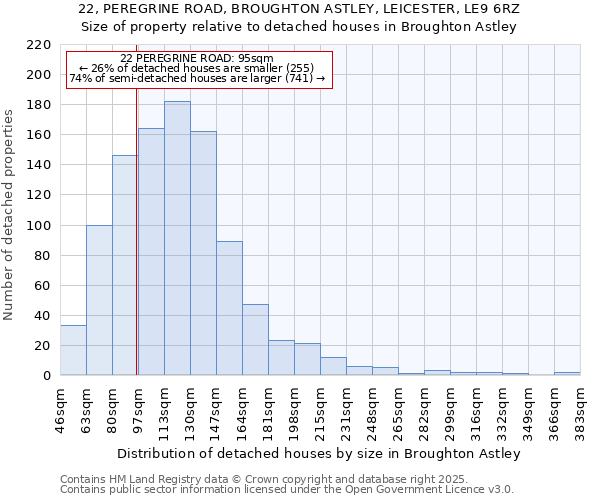 22, PEREGRINE ROAD, BROUGHTON ASTLEY, LEICESTER, LE9 6RZ: Size of property relative to detached houses houses in Broughton Astley