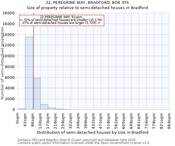 22, PEREGRINE WAY, BRADFORD, BD6 3YA: Size of property relative to semi-detached houses houses in Bradford