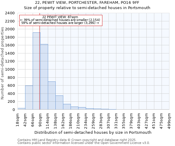 22, PEWIT VIEW, PORTCHESTER, FAREHAM, PO16 9FF: Size of property relative to semi-detached houses houses in Portsmouth