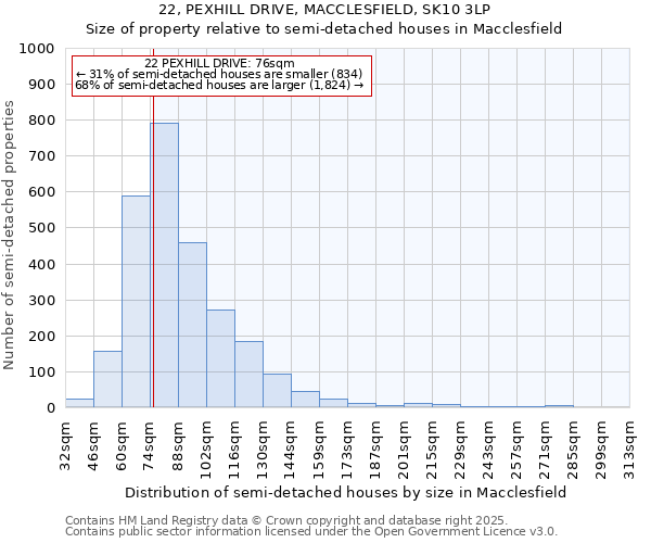 22, PEXHILL DRIVE, MACCLESFIELD, SK10 3LP: Size of property relative to semi-detached houses houses in Macclesfield