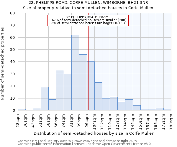 22, PHELIPPS ROAD, CORFE MULLEN, WIMBORNE, BH21 3NR: Size of property relative to semi-detached houses houses in Corfe Mullen