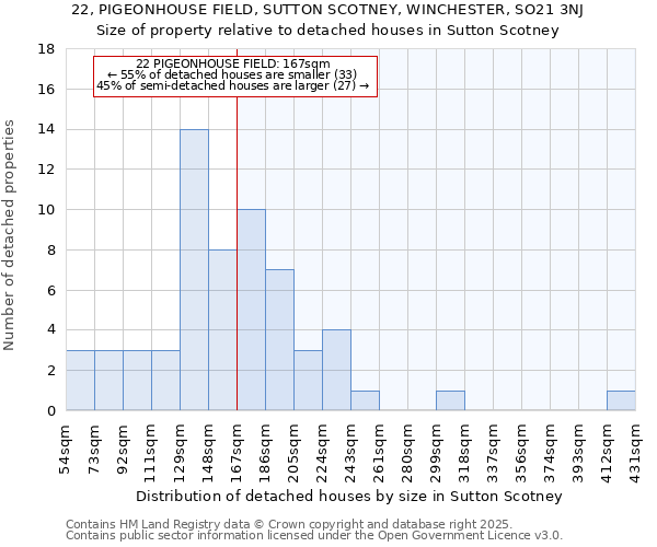 22, PIGEONHOUSE FIELD, SUTTON SCOTNEY, WINCHESTER, SO21 3NJ: Size of property relative to detached houses houses in Sutton Scotney