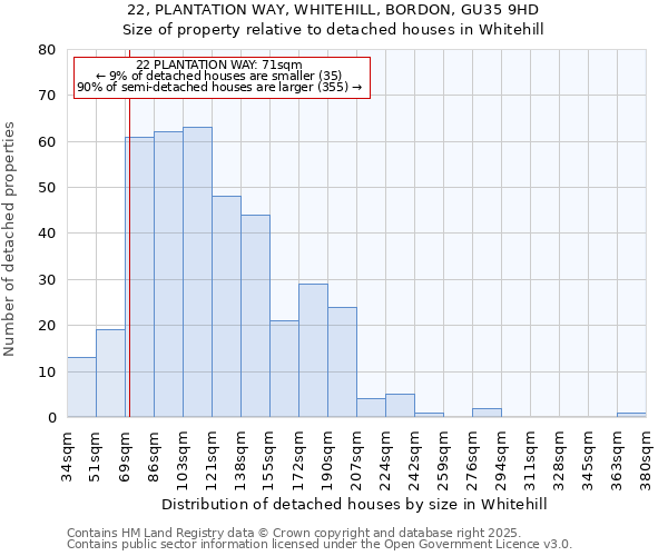 22, PLANTATION WAY, WHITEHILL, BORDON, GU35 9HD: Size of property relative to detached houses houses in Whitehill