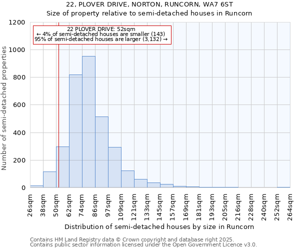 22, PLOVER DRIVE, NORTON, RUNCORN, WA7 6ST: Size of property relative to semi-detached houses houses in Runcorn