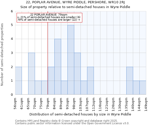22, POPLAR AVENUE, WYRE PIDDLE, PERSHORE, WR10 2RJ: Size of property relative to semi-detached houses houses in Wyre Piddle