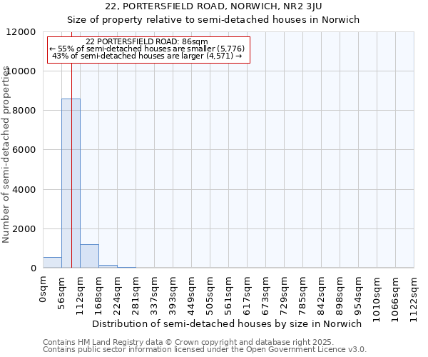 22, PORTERSFIELD ROAD, NORWICH, NR2 3JU: Size of property relative to semi-detached houses houses in Norwich